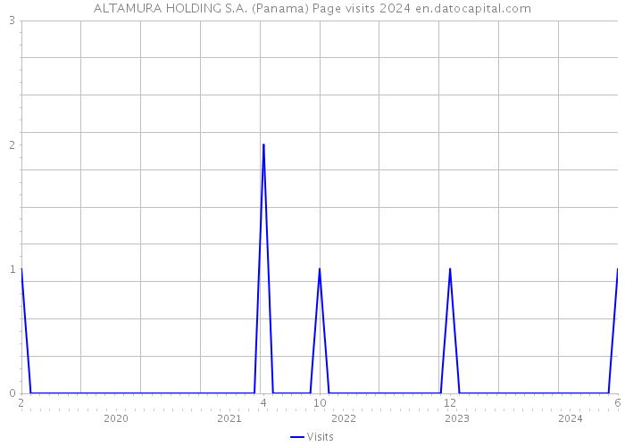 ALTAMURA HOLDING S.A. (Panama) Page visits 2024 