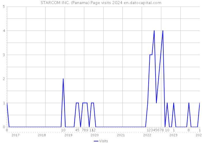 STARCOM INC. (Panama) Page visits 2024 