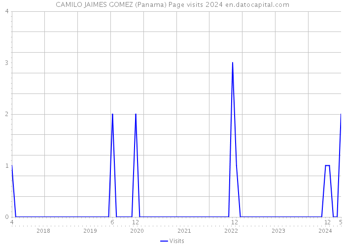 CAMILO JAIMES GOMEZ (Panama) Page visits 2024 