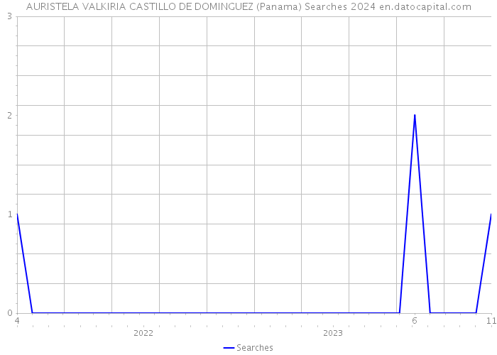 AURISTELA VALKIRIA CASTILLO DE DOMINGUEZ (Panama) Searches 2024 