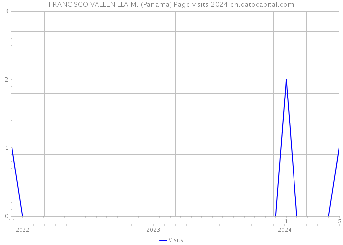 FRANCISCO VALLENILLA M. (Panama) Page visits 2024 