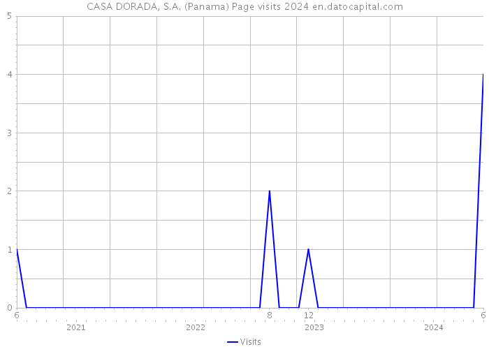 CASA DORADA, S.A. (Panama) Page visits 2024 