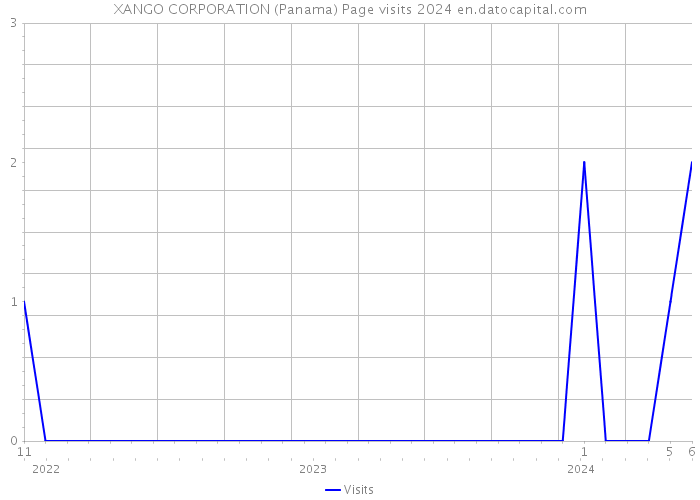 XANGO CORPORATION (Panama) Page visits 2024 