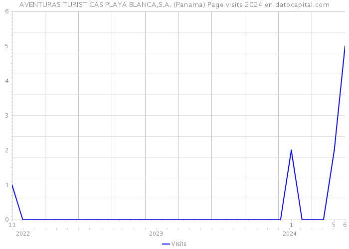 AVENTURAS TURISTICAS PLAYA BLANCA,S.A. (Panama) Page visits 2024 