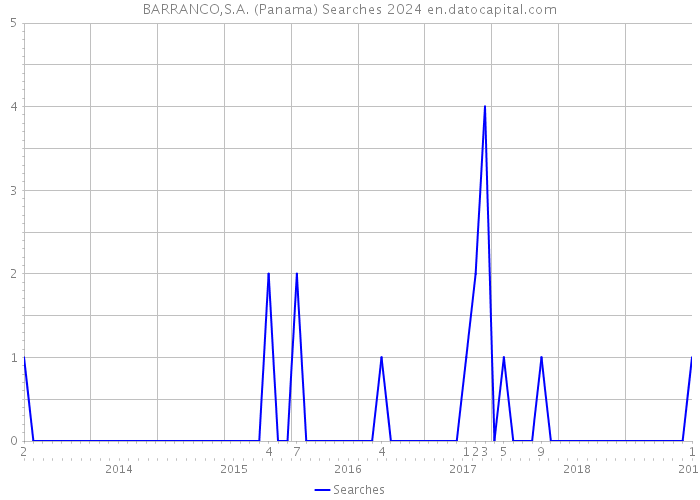BARRANCO,S.A. (Panama) Searches 2024 