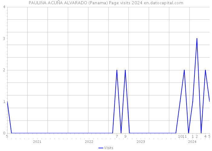 PAULINA ACUÑA ALVARADO (Panama) Page visits 2024 