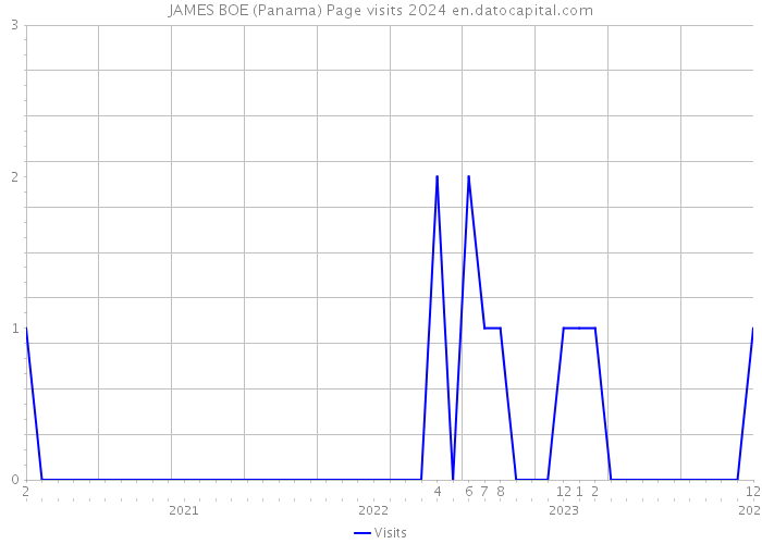 JAMES BOE (Panama) Page visits 2024 