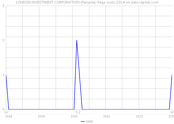 LONDON INVESTMENT CORPORATION (Panama) Page visits 2024 