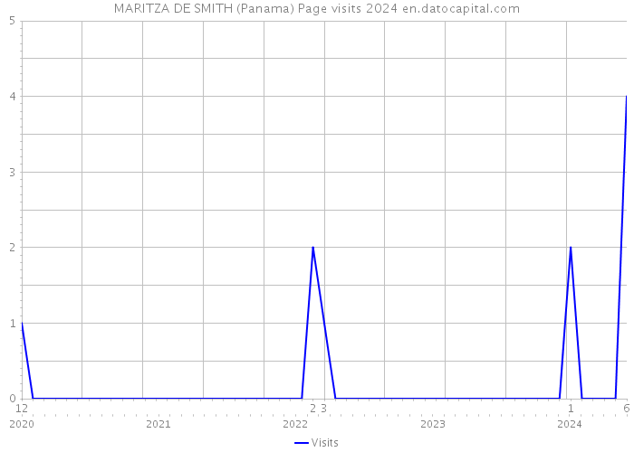 MARITZA DE SMITH (Panama) Page visits 2024 