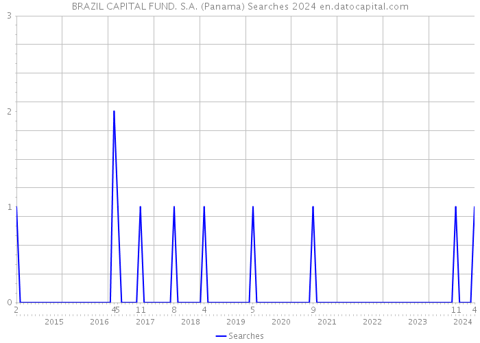 BRAZIL CAPITAL FUND. S.A. (Panama) Searches 2024 
