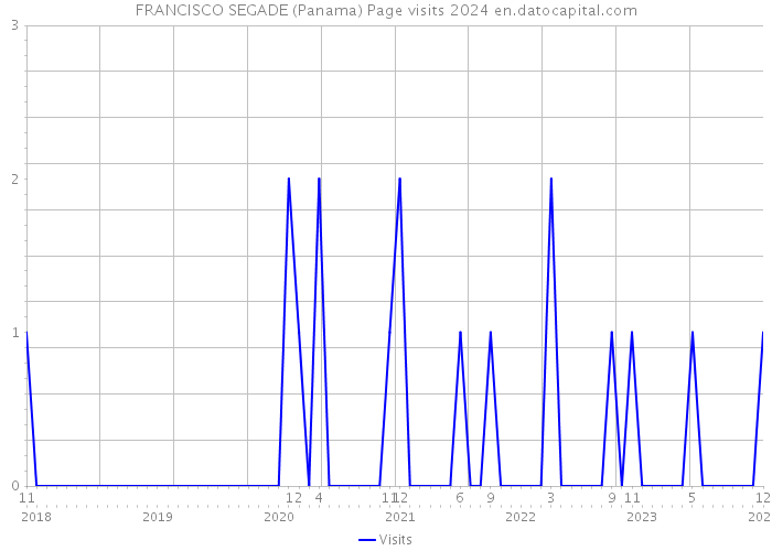FRANCISCO SEGADE (Panama) Page visits 2024 