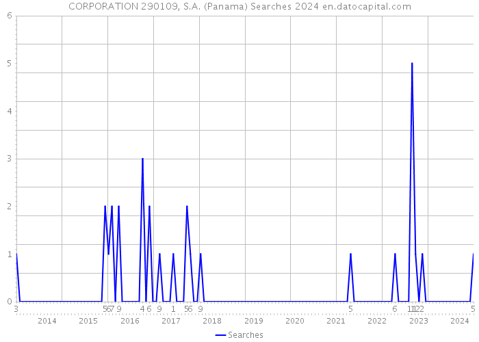 CORPORATION 290109, S.A. (Panama) Searches 2024 