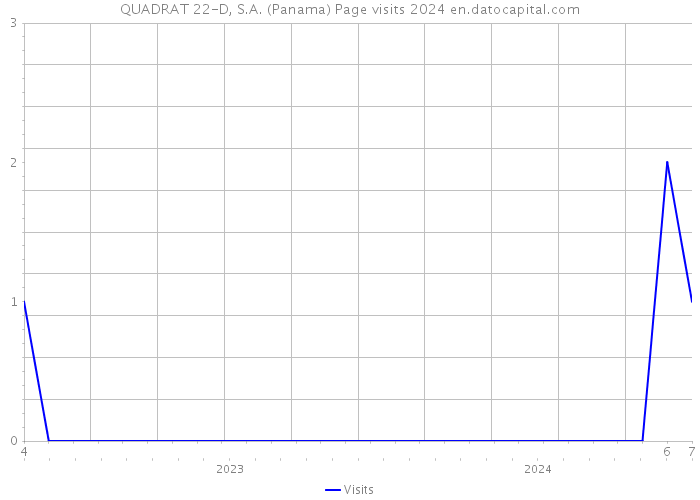 QUADRAT 22-D, S.A. (Panama) Page visits 2024 