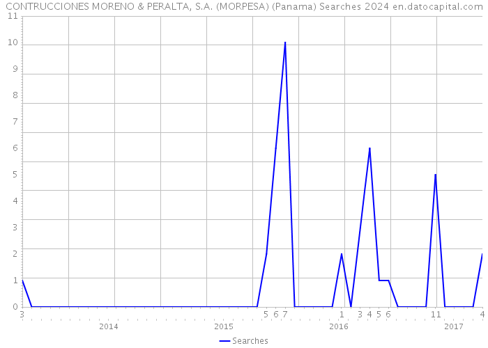 CONTRUCCIONES MORENO & PERALTA, S.A. (MORPESA) (Panama) Searches 2024 