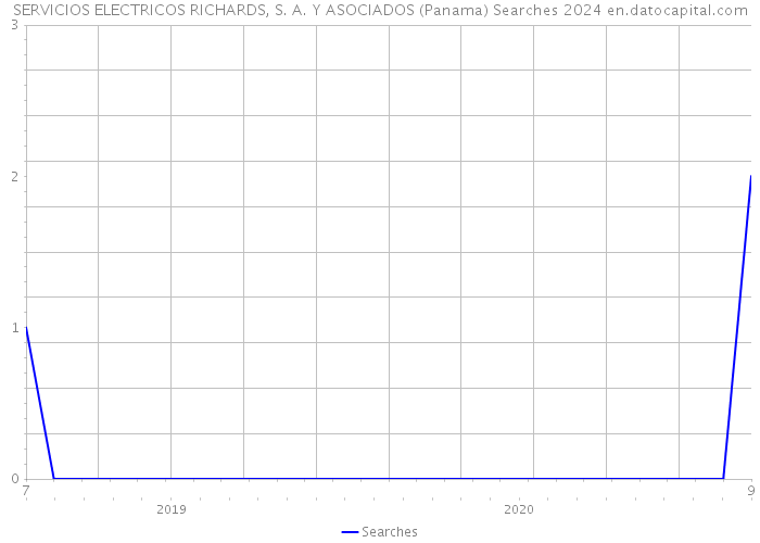 SERVICIOS ELECTRICOS RICHARDS, S. A. Y ASOCIADOS (Panama) Searches 2024 
