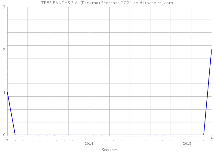 TRES BANDAS S.A. (Panama) Searches 2024 