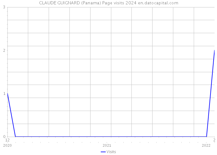 CLAUDE GUIGNARD (Panama) Page visits 2024 