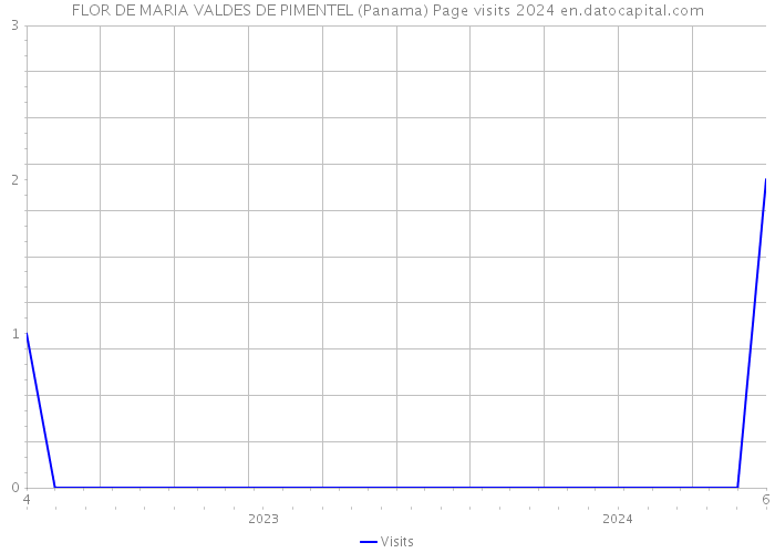FLOR DE MARIA VALDES DE PIMENTEL (Panama) Page visits 2024 