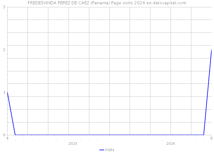 FREDESVINDA PEREZ DE CAEZ (Panama) Page visits 2024 