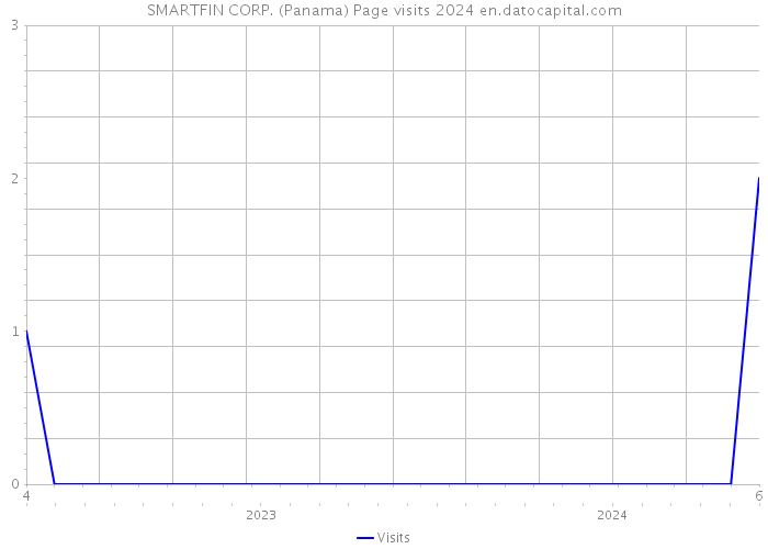 SMARTFIN CORP. (Panama) Page visits 2024 
