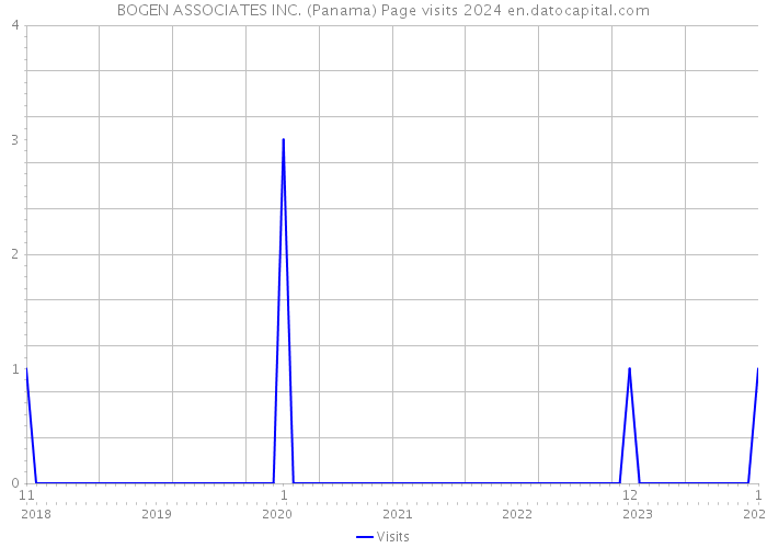 BOGEN ASSOCIATES INC. (Panama) Page visits 2024 