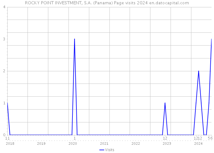 ROCKY POINT INVESTMENT, S.A. (Panama) Page visits 2024 
