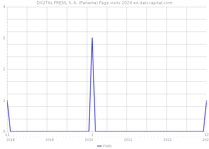 DIGITAL PRESS, S. A. (Panama) Page visits 2024 