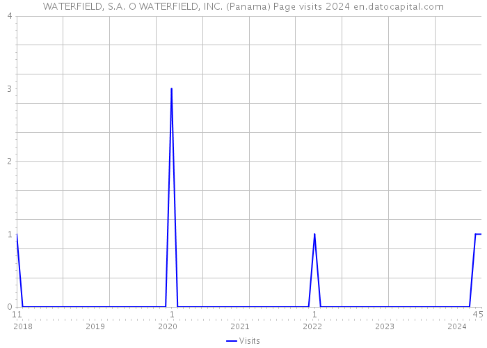 WATERFIELD, S.A. O WATERFIELD, INC. (Panama) Page visits 2024 