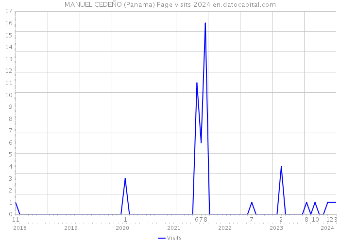 MANUEL CEDEÑO (Panama) Page visits 2024 