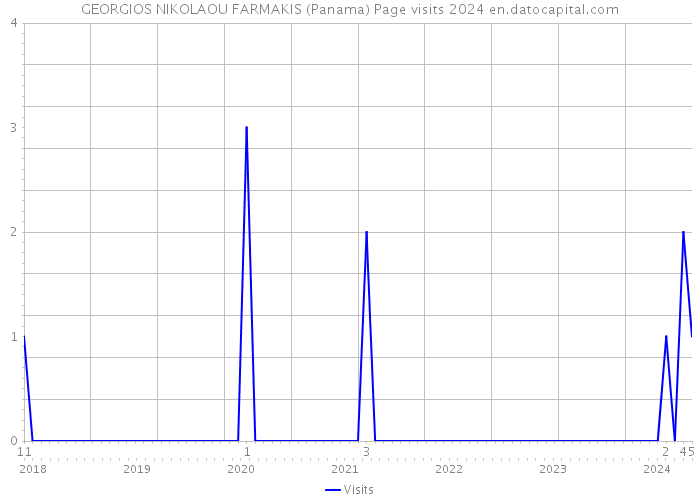 GEORGIOS NIKOLAOU FARMAKIS (Panama) Page visits 2024 