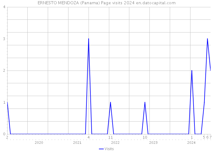 ERNESTO MENDOZA (Panama) Page visits 2024 