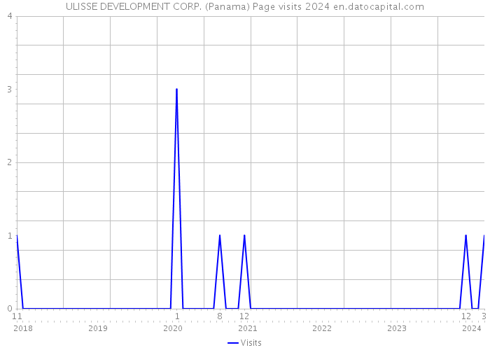 ULISSE DEVELOPMENT CORP. (Panama) Page visits 2024 