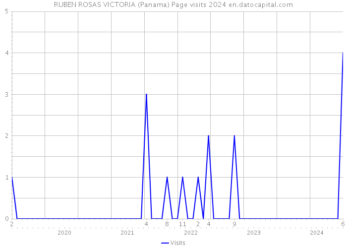 RUBEN ROSAS VICTORIA (Panama) Page visits 2024 
