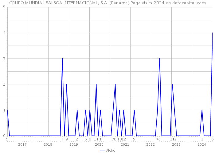 GRUPO MUNDIAL BALBOA INTERNACIONAL, S.A. (Panama) Page visits 2024 