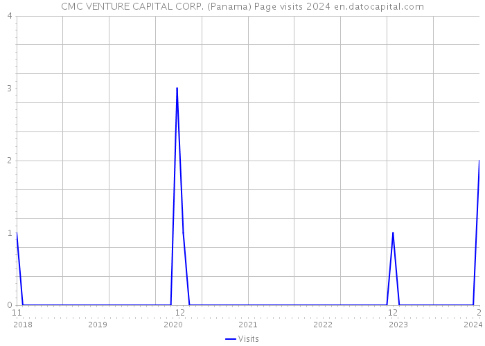 CMC VENTURE CAPITAL CORP. (Panama) Page visits 2024 
