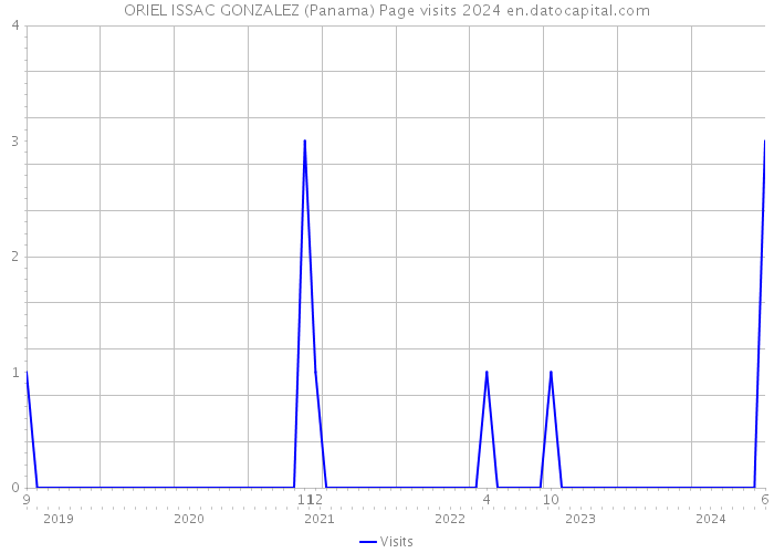 ORIEL ISSAC GONZALEZ (Panama) Page visits 2024 