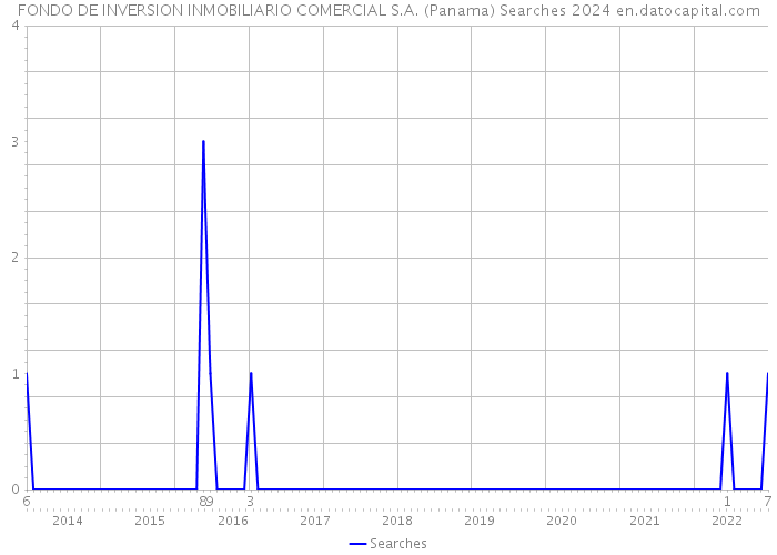 FONDO DE INVERSION INMOBILIARIO COMERCIAL S.A. (Panama) Searches 2024 