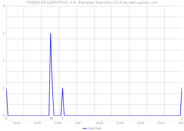 FONDO DE GARANTIAS, S.A. (Panama) Searches 2024 