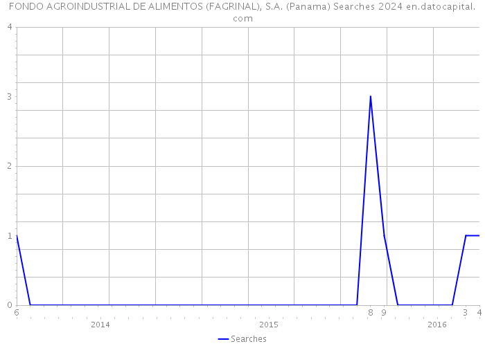 FONDO AGROINDUSTRIAL DE ALIMENTOS (FAGRINAL), S.A. (Panama) Searches 2024 