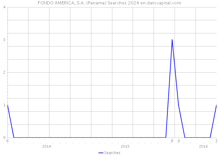 FONDO AMERICA, S.A. (Panama) Searches 2024 