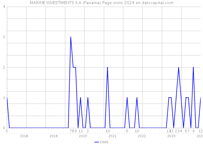 MARINE INVESTMENTS S.A (Panama) Page visits 2024 