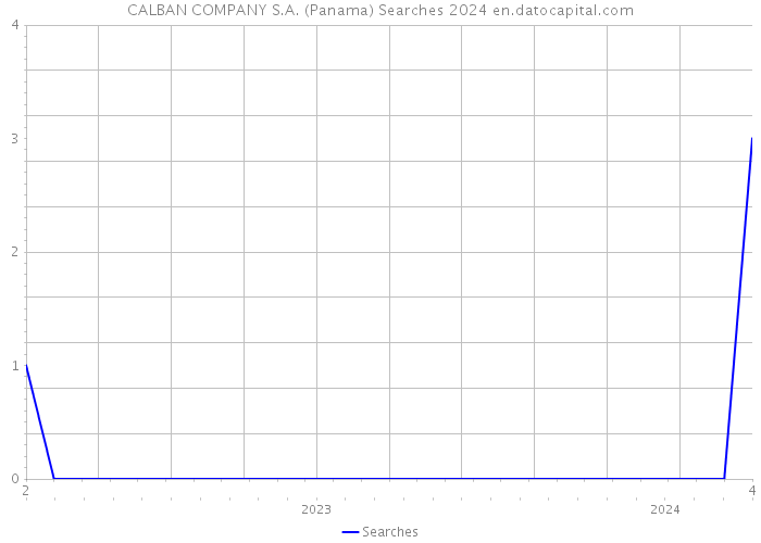 CALBAN COMPANY S.A. (Panama) Searches 2024 