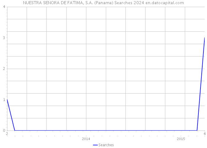 NUESTRA SENORA DE FATIMA, S.A. (Panama) Searches 2024 