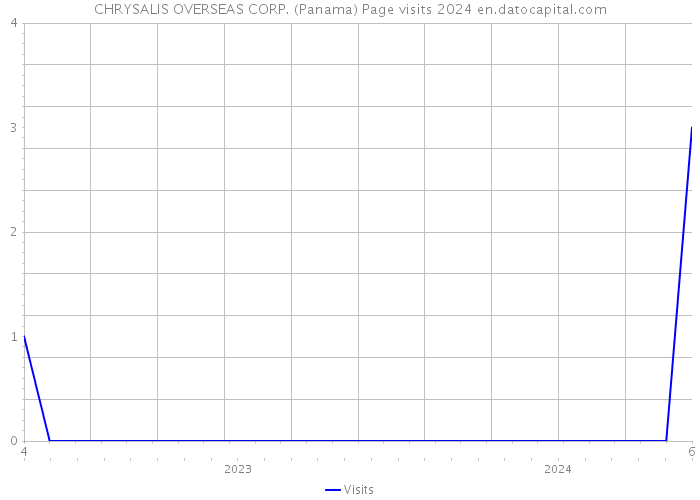 CHRYSALIS OVERSEAS CORP. (Panama) Page visits 2024 