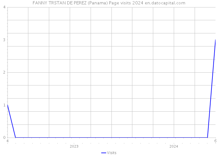 FANNY TRSTAN DE PEREZ (Panama) Page visits 2024 
