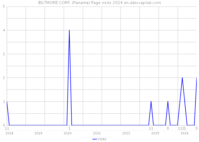 BILTMORE CORP. (Panama) Page visits 2024 