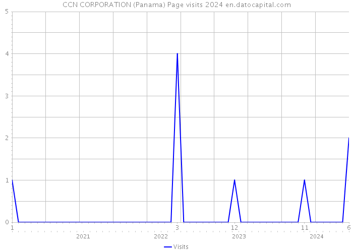 CCN CORPORATION (Panama) Page visits 2024 