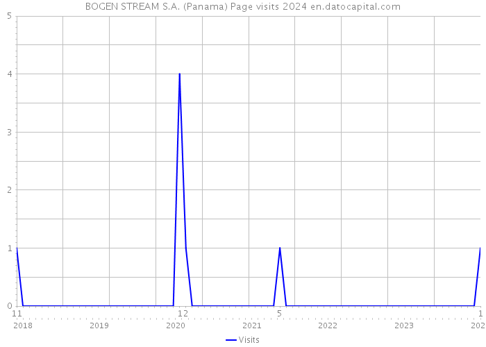 BOGEN STREAM S.A. (Panama) Page visits 2024 