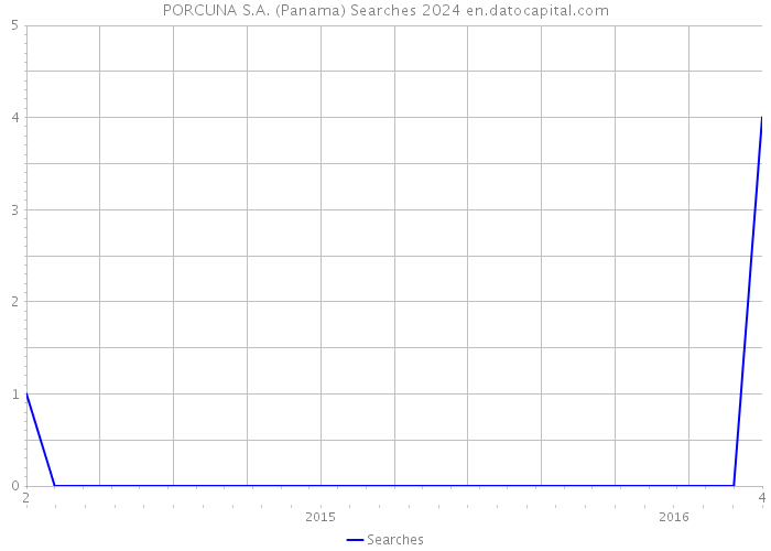 PORCUNA S.A. (Panama) Searches 2024 
