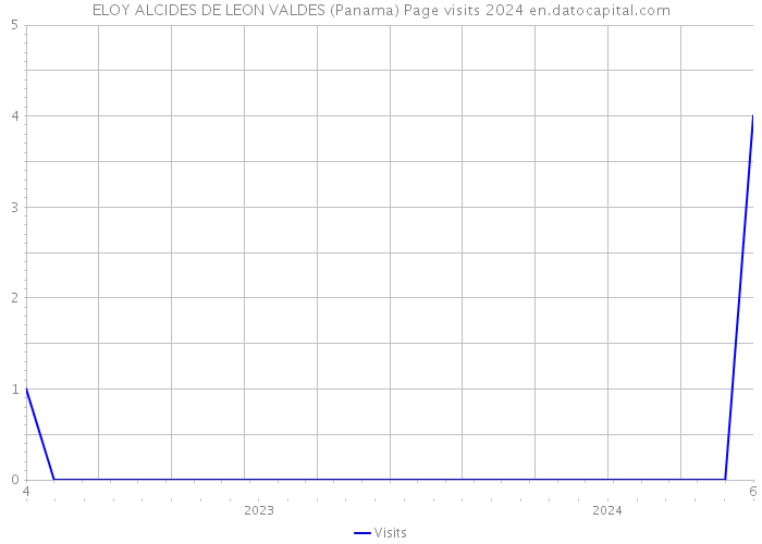 ELOY ALCIDES DE LEON VALDES (Panama) Page visits 2024 